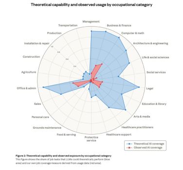 Anthropic AI Coverage Chart