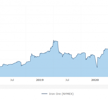 Iron Ore Chart